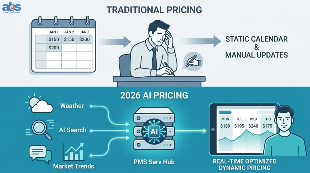 16 Hotel Rate Types for 2026: Maximizing Revenue & Profit in the Age of AI