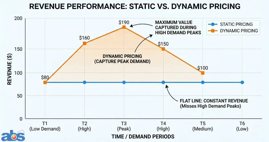 Comparison chart of static vs dynamic hotel pricing strategies showing revenue growth