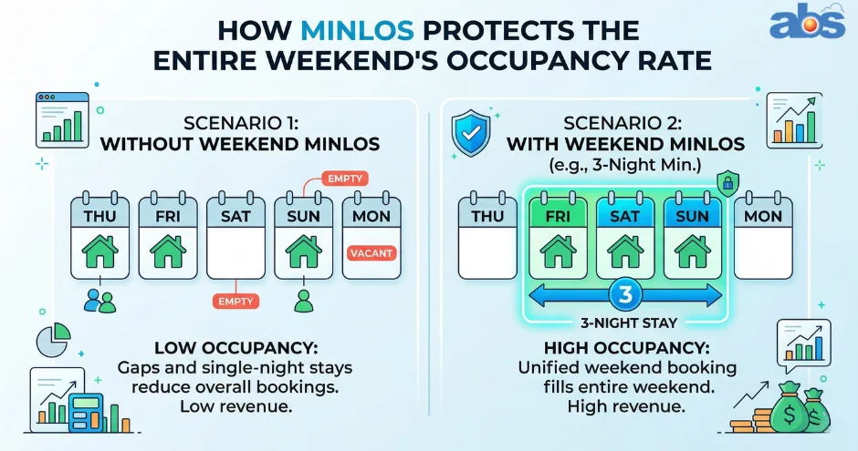 Calendar showing hotel MinLOS stay restrictions to maximize weekend revenue