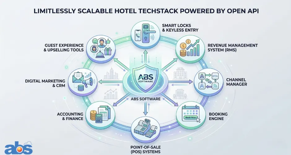 A diagram showing how an open API creates an limitlessly scalable hotel tech stack.