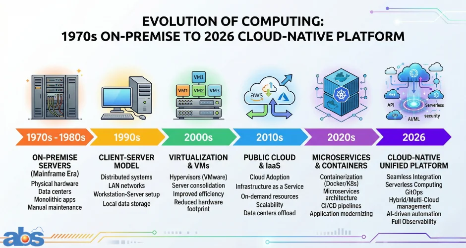 Timeline comparing legacy hotel property management systems to 2026 cloud-native hospitality platforms.