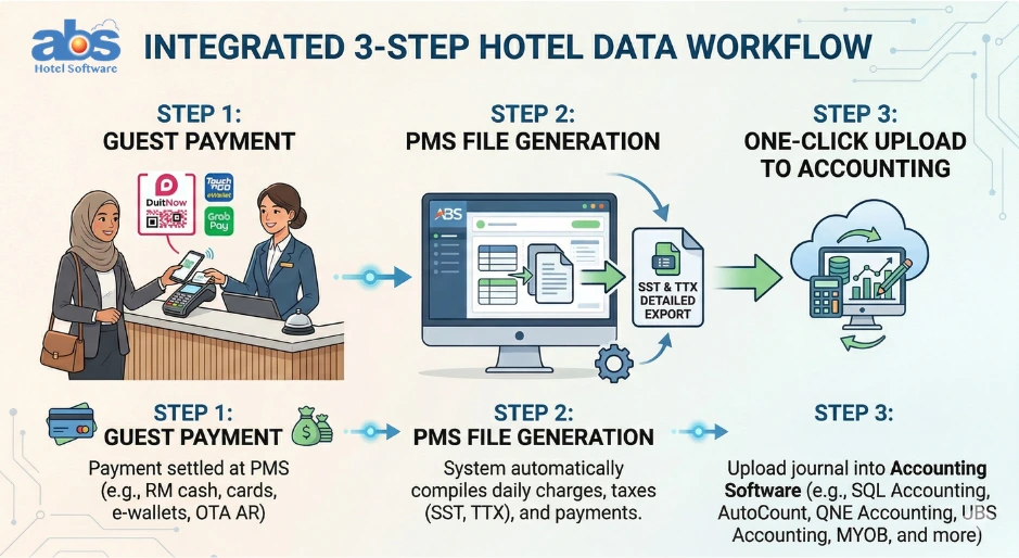 Data sync workflow of an integrated Hotel Property Management System Malaysia