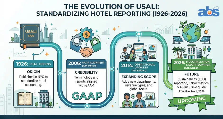 A simplified version of the timeline infographic titled "The Evolution of USALI: Standardizing Hotel Reporting (1926-2026)". It maintains the winding green pathway and four historical milestones (1926, 2006, 2014, 2026), but the descriptive text within each box has been reduced to concise, easy-to-read phrases about Origin, Credibility, Expanding Scope, and Future requirements.