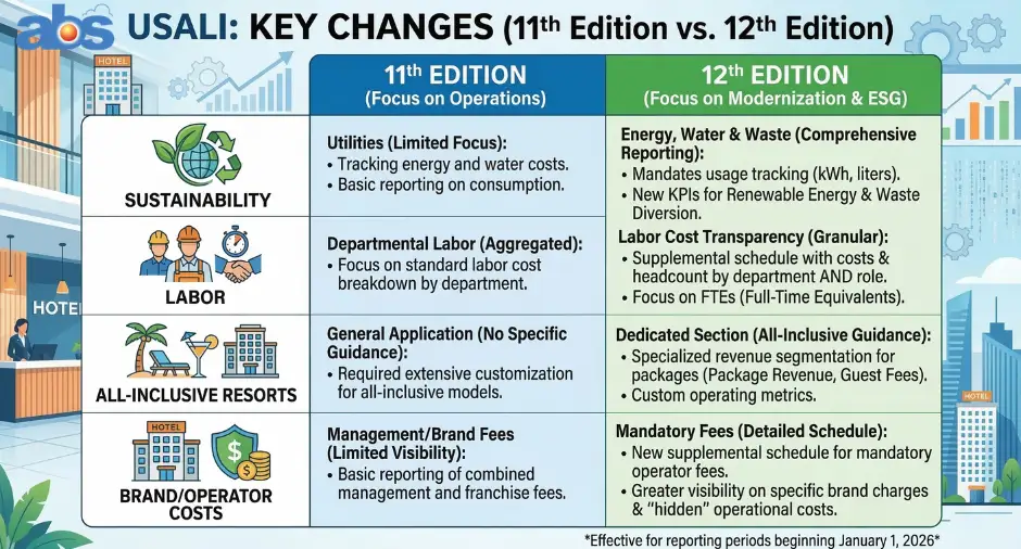 detailed comparison infographic table highlighting "USALI: Key Changes (11th Edition vs. 12th Edition)". The table contrasts the old "Operations Focus" with the new "Modernization & ESG Focus" across four key categories: Sustainability, Labor, All-Inclusive Resorts, and Brand/Operator Costs. Relevant icons illustrate each section against a backdrop of a modern hotel environment.