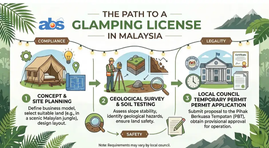 Infographic showing the 3 steps to a glamping license in Malaysia: Site Planning, Geological Survey, and Local Council Temporary Permit application.