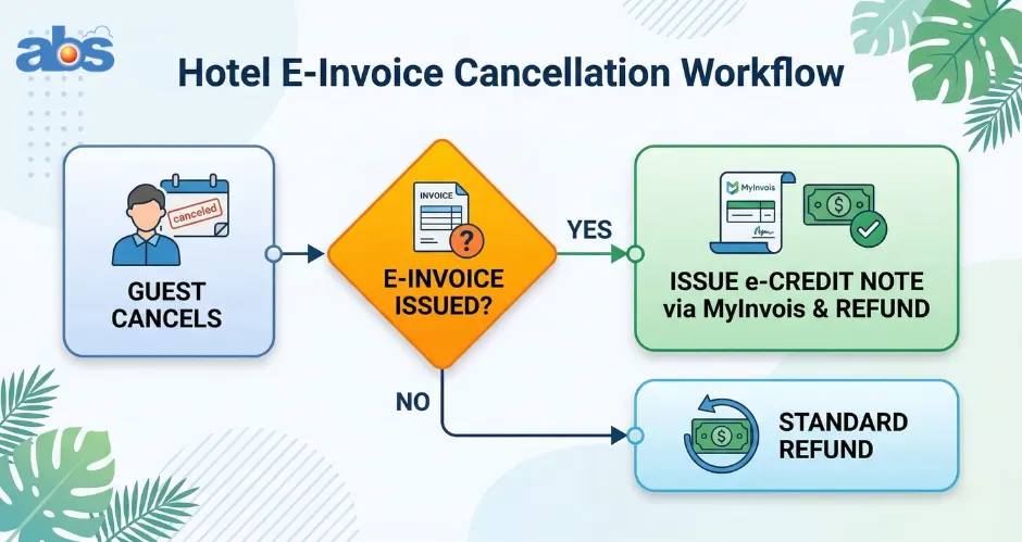 Flowchart of the hotel e-invoice cancellation process: from guest cancellation to issuing an e-Credit Note via MyInvois for LHDN tax compliance.