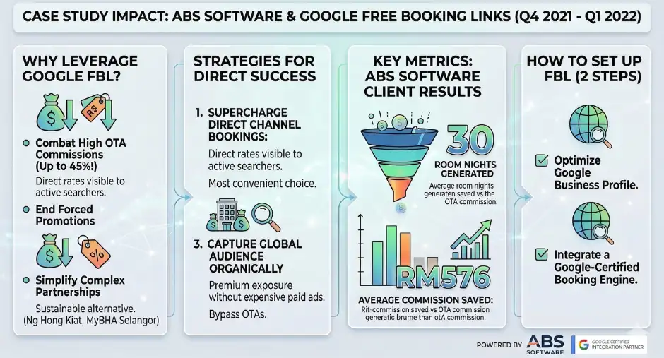 Infographic showing the impact of Google Free Booking Links for ABS Software clients from Q4 2021 to Q1 2022, highlighting 30 room nights generated directly and an average of RM576 saved in OTA commissions.