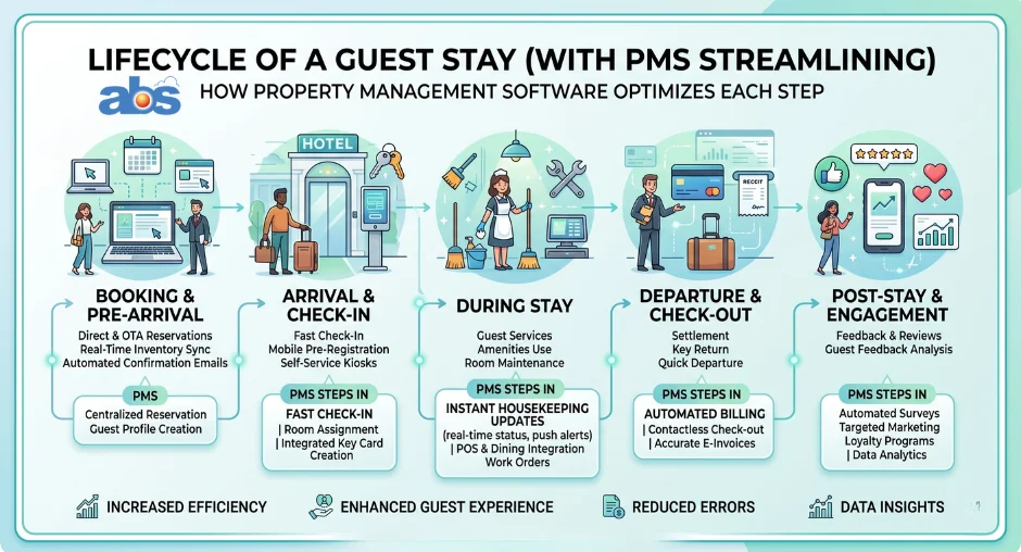 Infographic outlining the Lifecycle of a Guest Stay, highlighting fast check-in, automated billing, and instant housekeeping updates. 