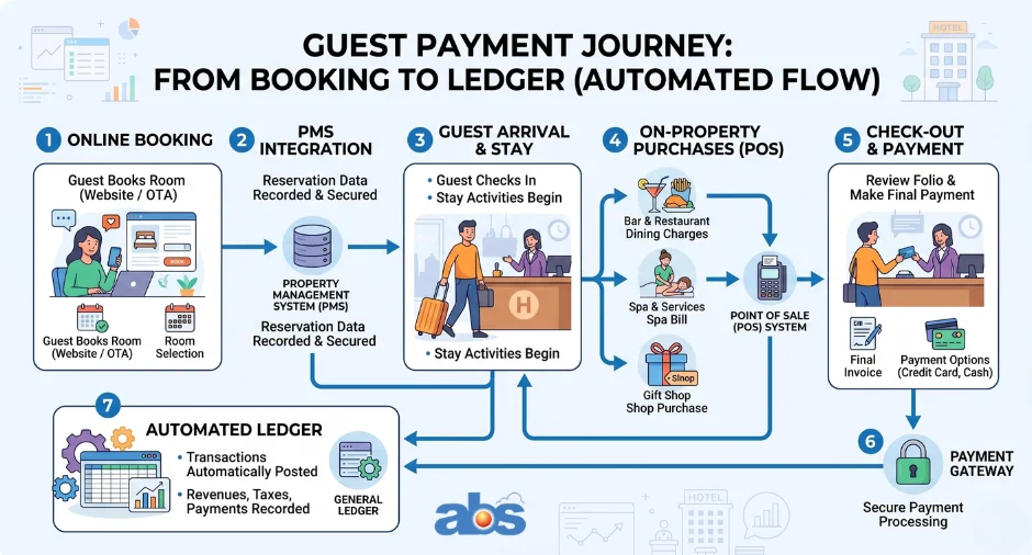 Flowchart demonstrating the automated data flow of end-to-end hotel billing from a guest's initial booking to the final General Ledger entry