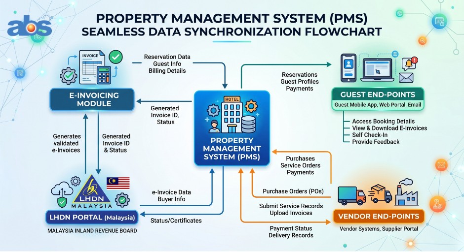 Flowchart demonstrating how e-invoicing software integrates seamlessly with a hotel management system and LHDN tax portals.